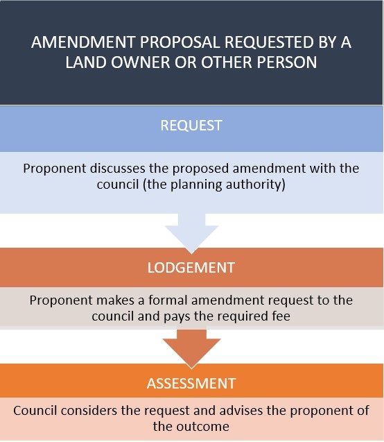 Amendment Proposal Flow Chart