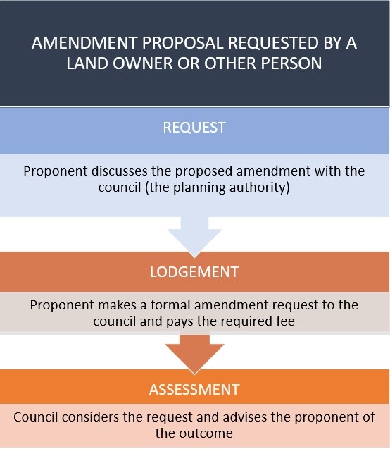 Amendment Proposal Flow Chart