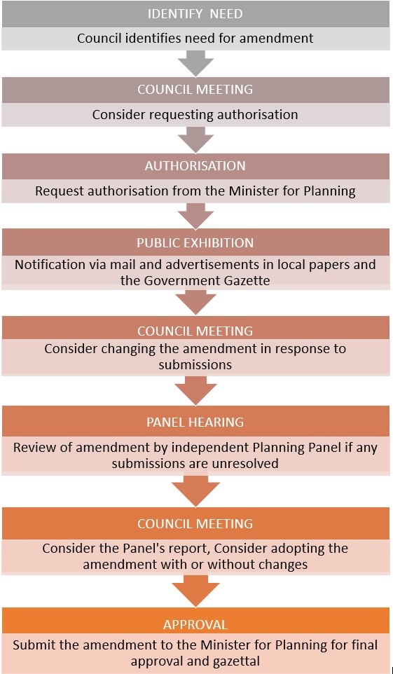 Planning Scheme Amendment Flow Chart