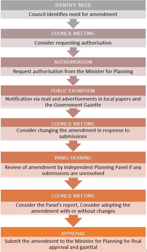 Planning Scheme Amendment Flow Chart