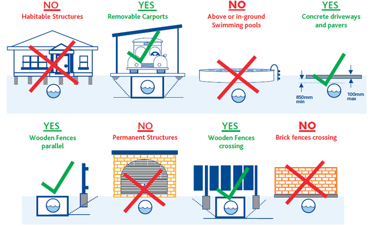 Diagrams showing build over easement permissible and non-permissible structures