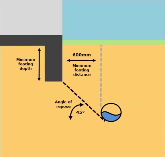 minimum footpath depths