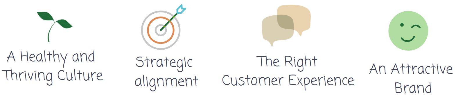 A healthy and thriving culture, strategic alignment, the right customer experience and an attractive brand. 